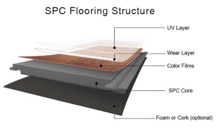SPC Hybrid Flooring Structure